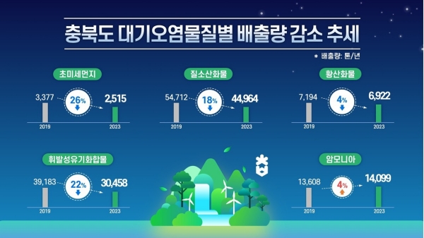 충북도, ‘23년 대기오염물질 배출량 ‘19년 대비 지속 감소